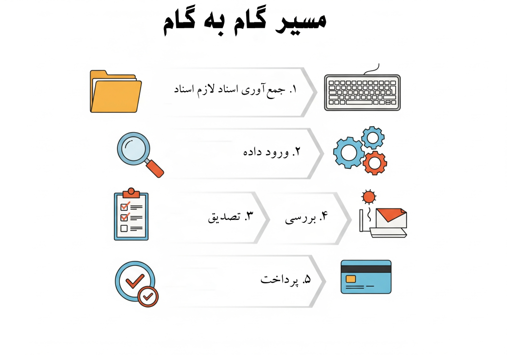 اینفوگرافیک فرآیند تنظیم اظهارنامه مالیاتی