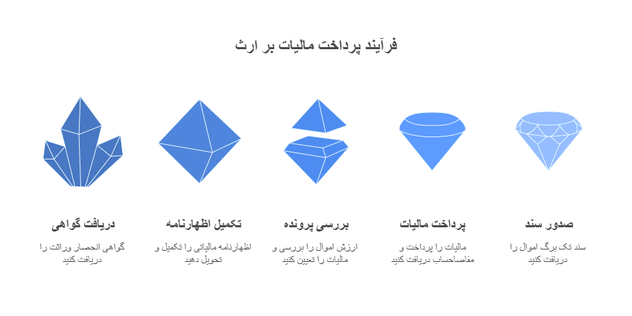 فرآیند پرداخت مالیات بر ارث