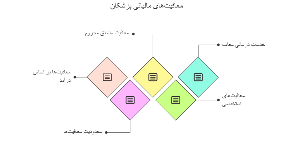 اینفوگرافیک معافیت های مالیاتی پزشکان