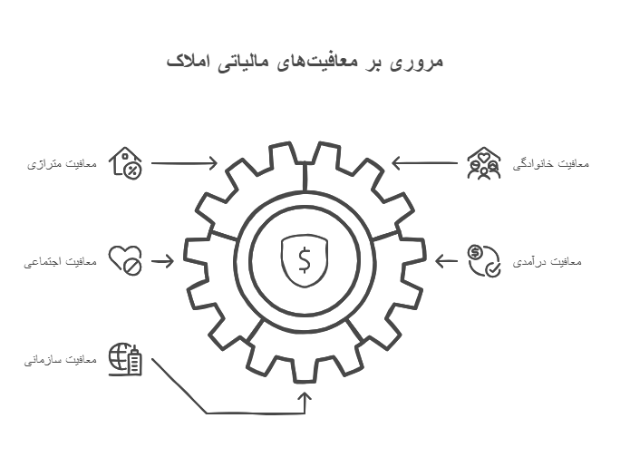 تصویر اینفوگرافیک معافیت های مالیات بر درآمد اجاره ملک