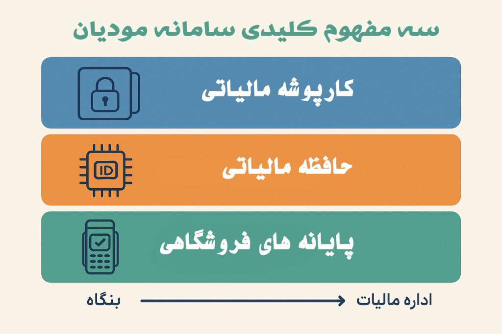 اینفوگرافیک سه مفهوم کلیدی سامانه مودیان
