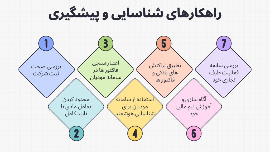 اینفوگرافیک درباره راهماکر های شناسایی و پیشگیری از تعامل با شرکت های صوری
