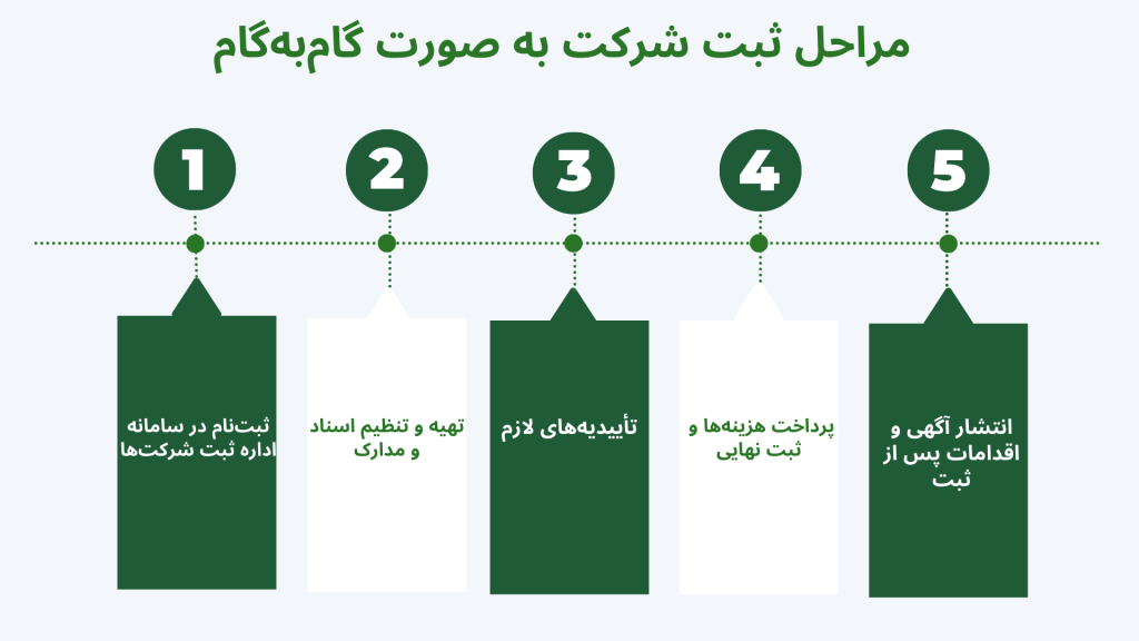 اینفوگرافیک مراحل ثبت شرکت به صورت گام به گام
