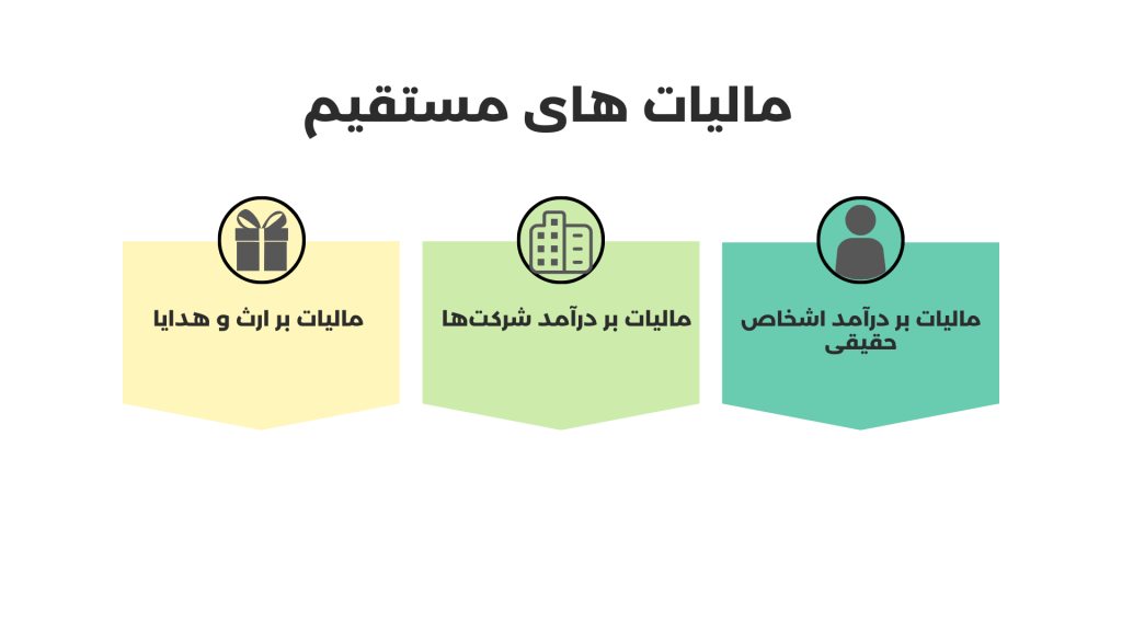 اینفوگرافیک مربوط به انواع مالیات های مستقیم