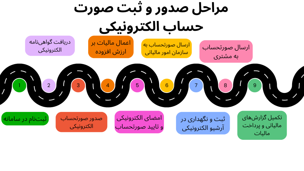 اینفوگرافیک مراحل ثبت و صدور صورتحاسب الکترونیکی