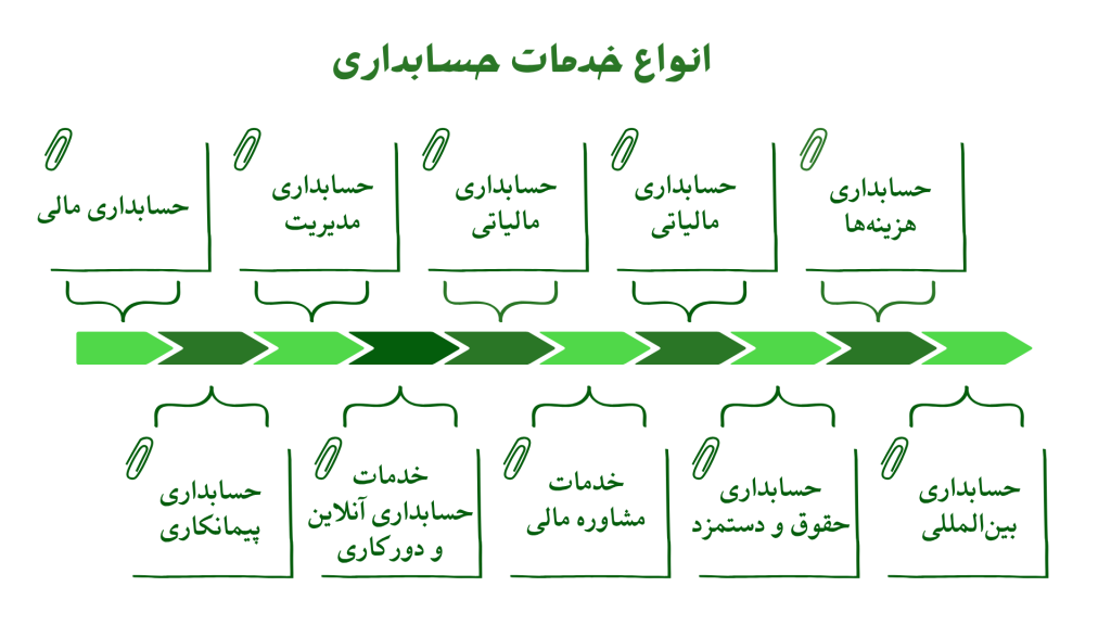 تصویر اینفوگرافیک انواع خدمات حسابداری